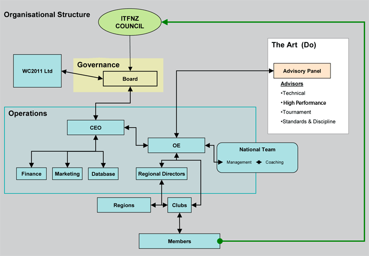 Organisational Struture